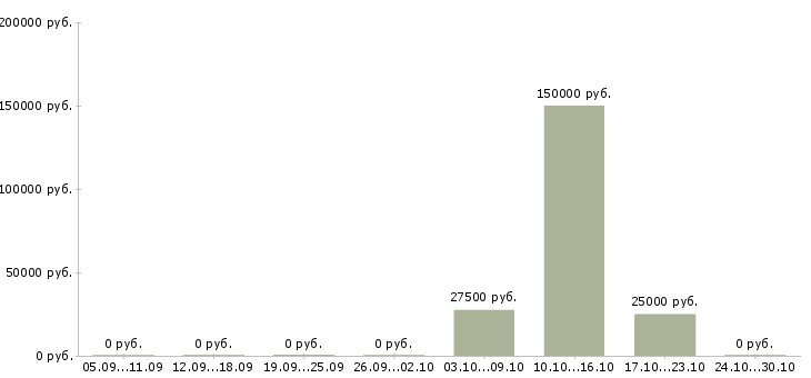 Вакансии менеджер по реализации проектов в Ульяновске - Медиана зарплат менеджер по реализации проектов в Ульяновске за 2 месяца