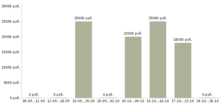 Вакансии менеджер по рекламе с обучением Йошкар-ола - Медиана зарплат менеджер по рекламе с обучением Йошкар-ола за 2 месяца