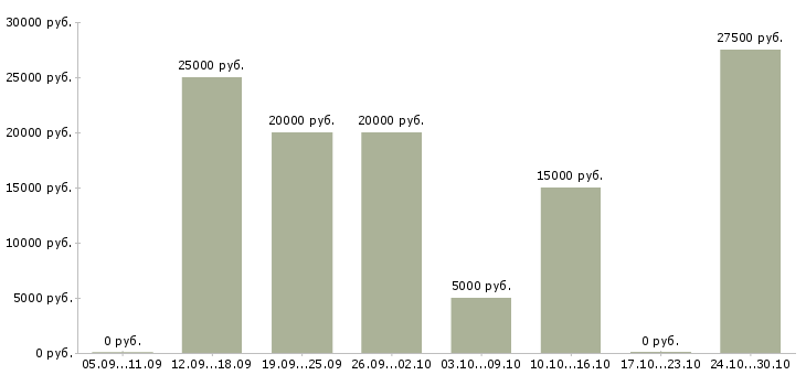 Вакансии менеджер по рекламе с обучением в Кемерово - Медиана зарплат менеджер по рекламе с обучением в Кемерово за 2 месяца