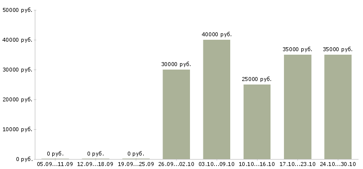 Вакансии менеджер по торгам в Краснодаре - Медиана зарплат менеджер по торгам в Краснодаре за 2 месяца