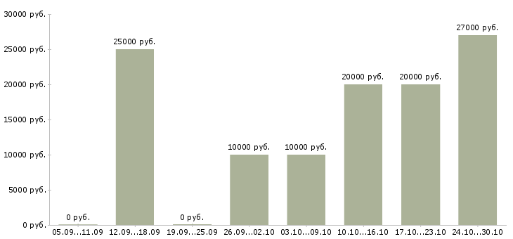 Вакансии менеджер соц сетей в Курске - Медиана зарплат менеджер соц сетей в Курске за 2 месяца