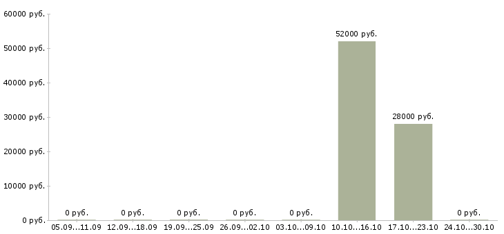 Вакансии менеджер через интернет в Зеленограде - Медиана зарплат менеджер через интернет в Зеленограде за 2 месяца