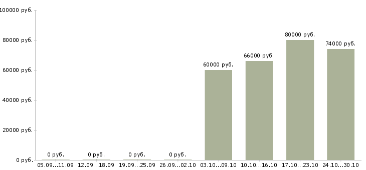Вакансии мерчендайзер вахта Чувашия - Медиана зарплат мерчендайзер вахта Чувашия за 2 месяца