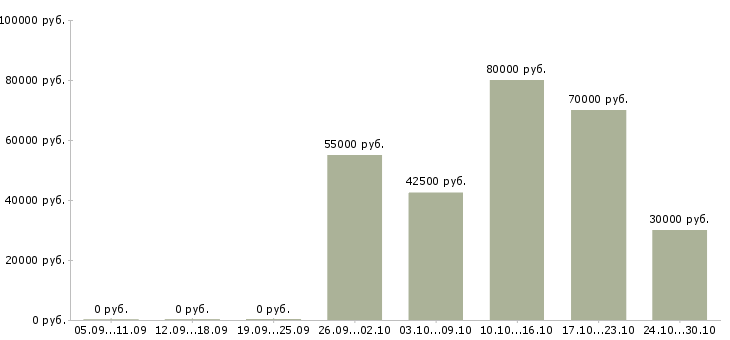Вакансии мерчендайзер вахта в Владимире - Медиана зарплат мерчендайзер вахта в Владимире за 2 месяца