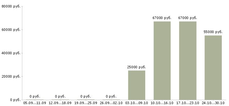 Вакансии мерчендайзер вахта в Оренбурге - Медиана зарплат мерчендайзер вахта в Оренбурге за 2 месяца