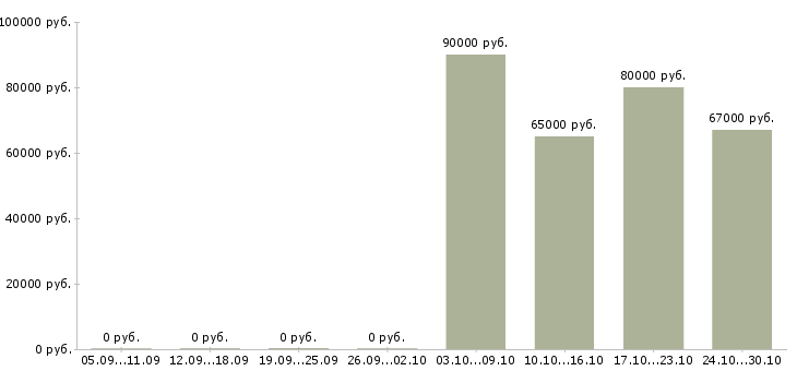 Вакансии мерчендайзер на вахту в Саратове - Медиана зарплат мерчендайзер на вахту в Саратове за 2 месяца