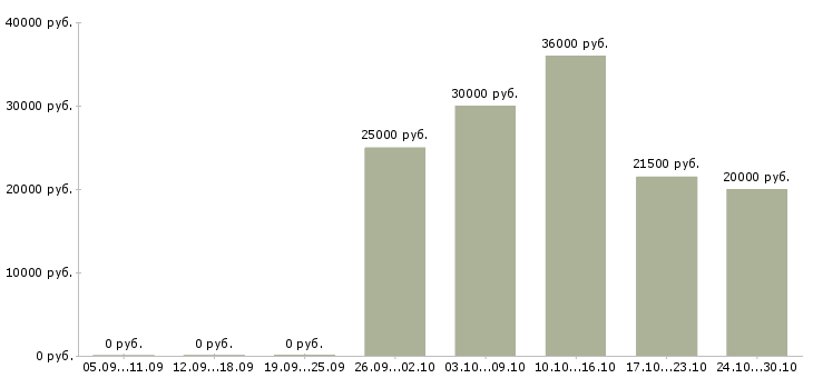 Вакансии оператор информационной базы в Екатеринбурге - Медиана зарплат оператор информационной базы в Екатеринбурге за 2 месяца