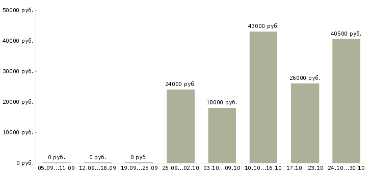 Вакансии оператор на линию вахта Татарстан - Медиана зарплат оператор на линию вахта Татарстан за 2 месяца