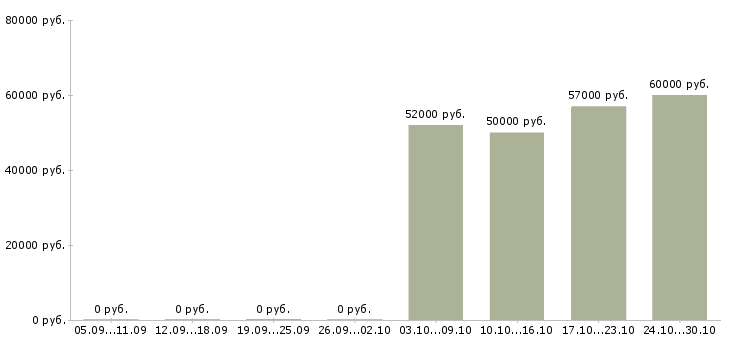 Вакансии оператор с проживанием в Астрахани - Медиана зарплат оператор с проживанием в Астрахани за 2 месяца