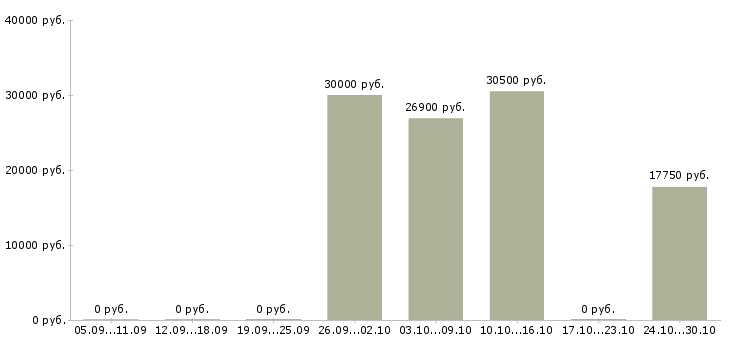 Вакансии офисный администратор в Иркутске - Медиана зарплат офисный администратор в Иркутске за 2 месяца