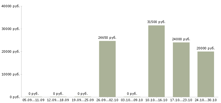 Вакансии офисный сотрудник требуется в Кемерово - Медиана зарплат офисный сотрудник требуется в Кемерово за 2 месяца