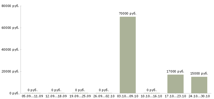 Вакансии официант зала в Челябинске - Медиана зарплат официант зала в Челябинске за 2 месяца