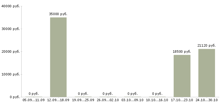 Вакансии охранник торгового зала в Твери - Медиана зарплат охранник торгового зала в Твери за 2 месяца