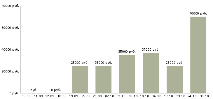 Вакансии по договору на дому в Королеве - Медиана зарплат по договору на дому в Королеве за 2 месяца