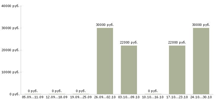 Вакансии повар на персонал в Красноярске - Медиана зарплат повар на персонал в Красноярске за 2 месяца