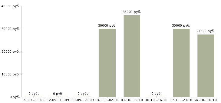 Вакансии повар русской кухни в Екатеринбурге - Медиана зарплат повар русской кухни в Екатеринбурге за 2 месяца