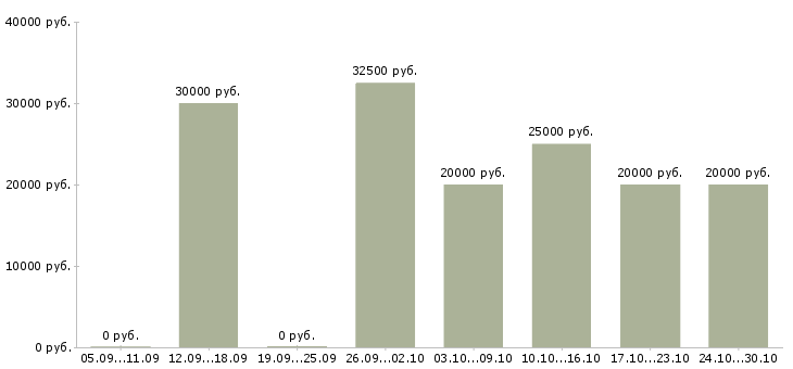 Вакансии подработка в свободные часы в Калуге - Медиана зарплат подработка в свободные часы в Калуге за 2 месяца