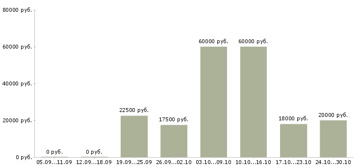 Вакансии предлагаем удаленную работу Набережные челны - Медиана зарплат предлагаем удаленную работу Набережные челны за 2 месяца