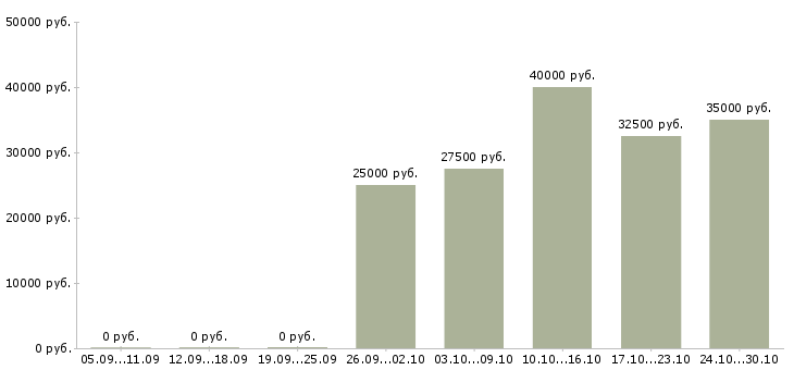 Вакансии представитель торговый эксклюзивный в Иркутске - Медиана зарплат представитель торговый эксклюзивный в Иркутске за 2 месяца