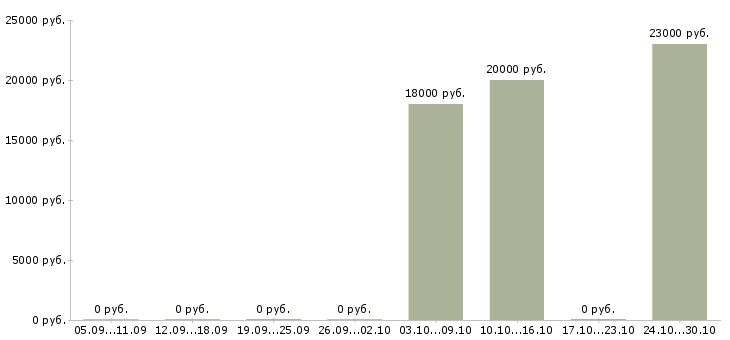 Вакансии продавец в салоны сотовой связи в Иркутске - Медиана зарплат продавец в салоны сотовой связи в Иркутске за 2 месяца