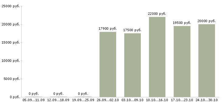 Вакансии продавец готовой продукции в Уфе - Медиана зарплат продавец готовой продукции в Уфе за 2 месяца