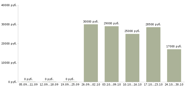 Вакансии продавец салона сотовой связи Ростов-на-дону - Медиана зарплат продавец салона сотовой связи Ростов-на-дону за 2 месяца
