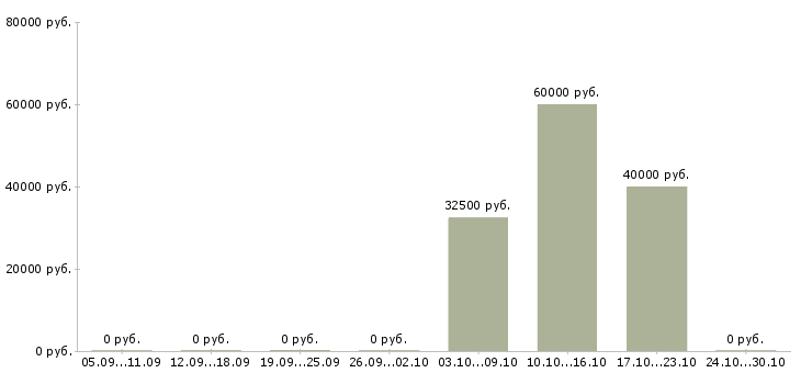 Вакансии прораб смр Башкортостан - Медиана зарплат прораб смр Башкортостан за 2 месяца