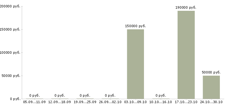 Вакансии руководитель аналитического отдела в Владивостоке - Медиана зарплат руководитель аналитического отдела в Владивостоке за 2 месяца