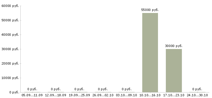 Вакансии руководитель отдела подбора персонала в Тюмени - Медиана зарплат руководитель отдела подбора персонала в Тюмени за 2 месяца