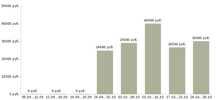 Вакансии слесарь технологического оборудования Татарстан - Медиана зарплат слесарь технологического оборудования Татарстан за 2 месяца