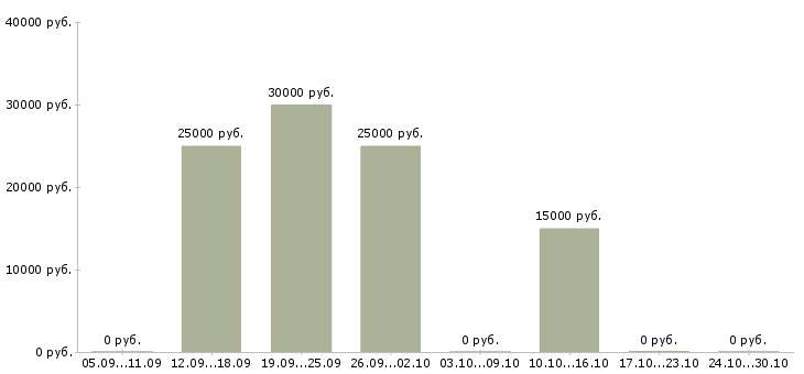 Вакансии сотрудники по рекламе в Бийске - Медиана зарплат сотрудники по рекламе в Бийске за 2 месяца