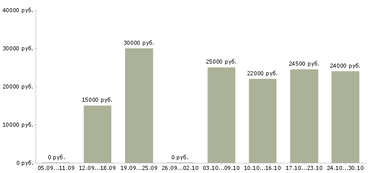 Вакансии сотрудники по рекламе в Мурманске - Медиана зарплат сотрудники по рекламе в Мурманске за 2 месяца