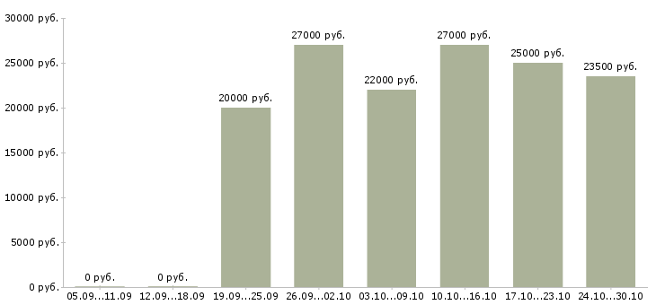 Вакансии сотрудники по рекламе в Чите - Медиана зарплат сотрудники по рекламе в Чите за 2 месяца