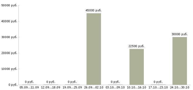Вакансии специалист в отдел рекламы Нижний новгород - Медиана зарплат специалист в отдел рекламы Нижний новгород за 2 месяца