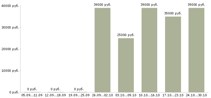 Вакансии специалист на выкладку в Сургуте - Медиана зарплат специалист на выкладку в Сургуте за 2 месяца