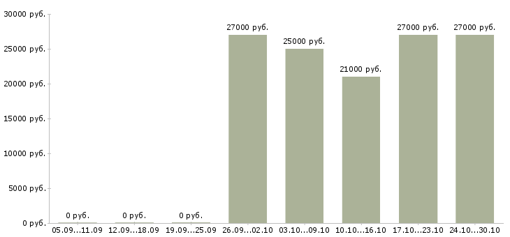 Вакансии специалист на первичную документацию в Ярославле - Медиана зарплат специалист на первичную документацию в Ярославле за 2 месяца