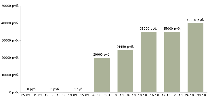 Вакансии специалист отдела делопроизводства Башкортостан - Медиана зарплат специалист отдела делопроизводства Башкортостан за 2 месяца