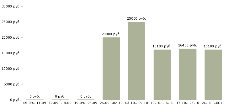 Вакансии специалист по выкладке в Пензе - Медиана зарплат специалист по выкладке в Пензе за 2 месяца