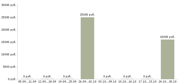 Вакансии специалист по качеству обслуживания в Кургане - Медиана зарплат специалист по качеству обслуживания в Кургане за 2 месяца