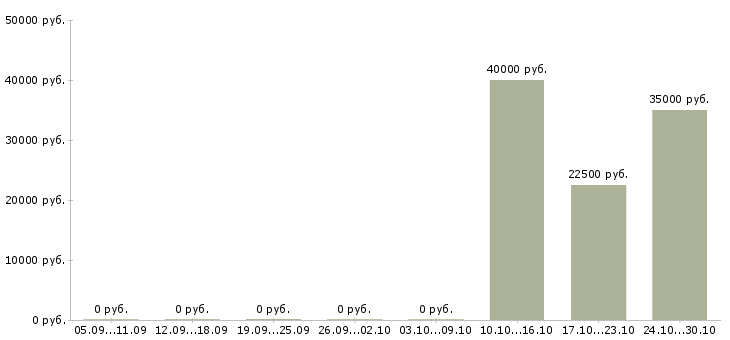 Вакансии специалист по корпоративной культуре в Казани - Медиана зарплат специалист по корпоративной культуре в Казани за 2 месяца