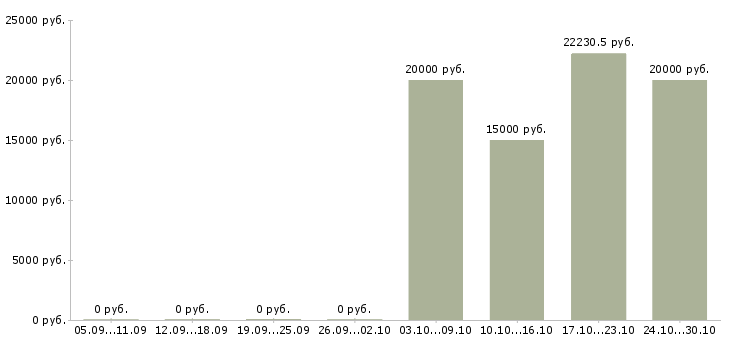 Вакансии специалист по обработке информации в Иваново - Медиана зарплат специалист по обработке информации в Иваново за 2 месяца