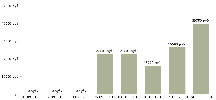 Вакансии специалист по приему товара Карелия - Медиана зарплат специалист по приему товара Карелия за 2 месяца
