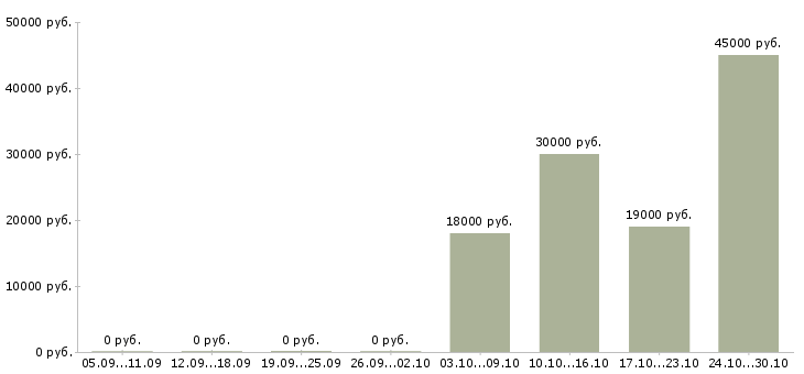Вакансии специалист по сопровождению продаж в Туле - Медиана зарплат специалист по сопровождению продаж в Туле за 2 месяца