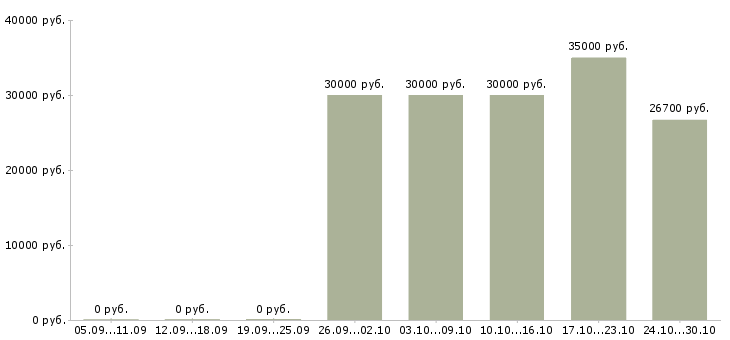 Вакансии специалист по финансовой деятельности в Владимире - Медиана зарплат специалист по финансовой деятельности в Владимире за 2 месяца