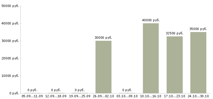 Вакансии специалист сопровождения продаж в Сургуте - Медиана зарплат специалист сопровождения продаж в Сургуте за 2 месяца