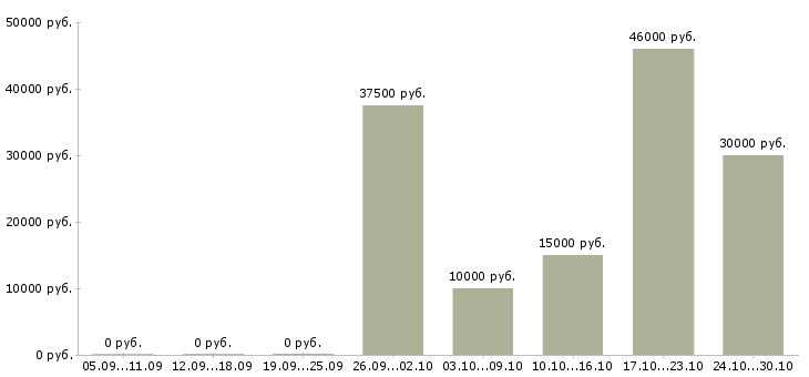 Вакансии старший технолог в Саратове - Медиана зарплат старший технолог в Саратове за 2 месяца