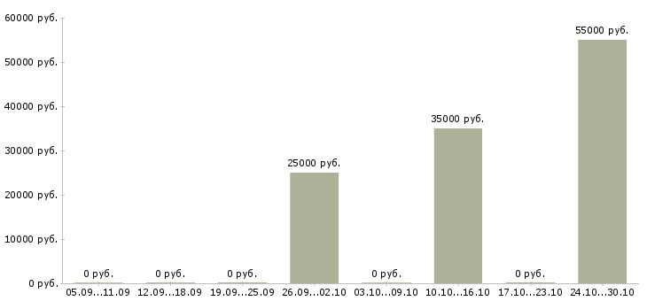 Вакансии супервайзер по продажам в Кемерово - Медиана зарплат супервайзер по продажам в Кемерово за 2 месяца