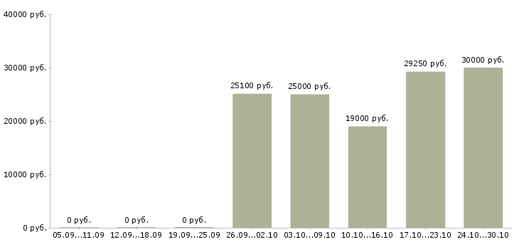 Вакансии техник по ремонту оборудования Набережные челны - Медиана зарплат техник по ремонту оборудования Набережные челны за 2 месяца