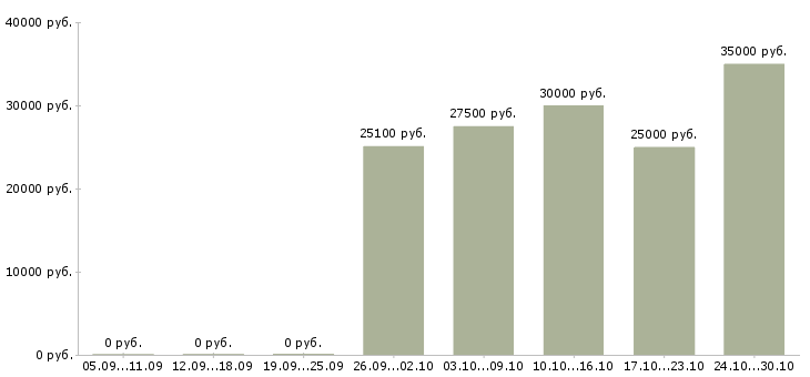 Вакансии техник по ремонту оборудования в Ижевске - Медиана зарплат техник по ремонту оборудования в Ижевске за 2 месяца