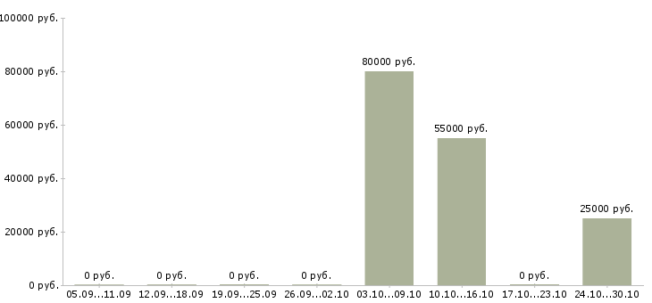 Вакансии техник по ремонту оборудования в Кемерово - Медиана зарплат техник по ремонту оборудования в Кемерово за 2 месяца